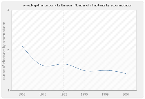 Le Buisson : Number of inhabitants by accommodation